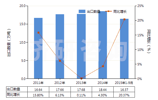 2011-2015年9月中國(guó)其他無(wú)環(huán)烴的氟化、溴化或碘化衍生物(HS29033990)出口量及增速統(tǒng)計(jì)